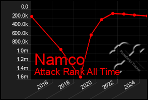 Total Graph of Namco