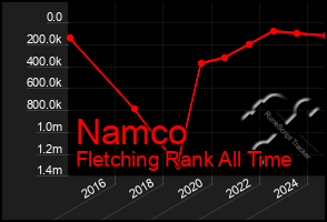 Total Graph of Namco