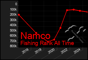 Total Graph of Namco