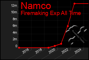 Total Graph of Namco