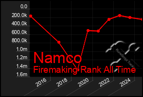 Total Graph of Namco