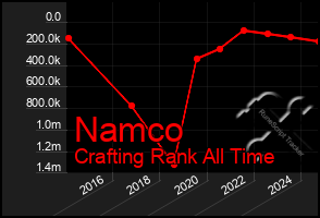 Total Graph of Namco