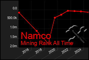 Total Graph of Namco