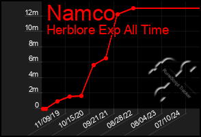 Total Graph of Namco