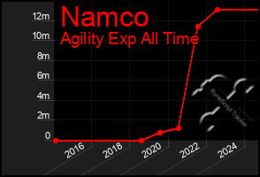 Total Graph of Namco