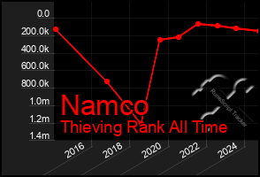 Total Graph of Namco