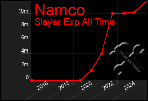 Total Graph of Namco