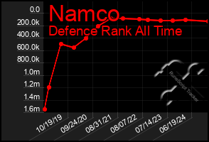 Total Graph of Namco