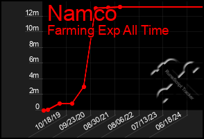 Total Graph of Namco