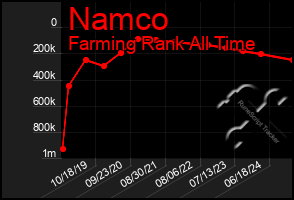 Total Graph of Namco