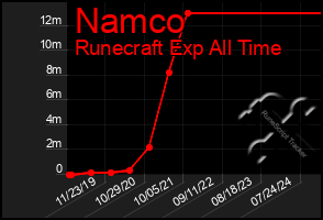 Total Graph of Namco