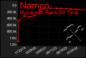 Total Graph of Namco