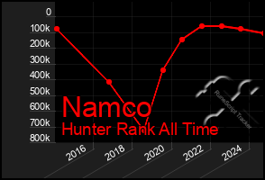 Total Graph of Namco