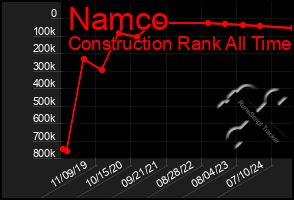 Total Graph of Namco