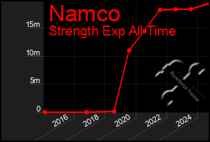 Total Graph of Namco