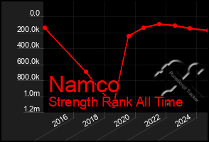 Total Graph of Namco