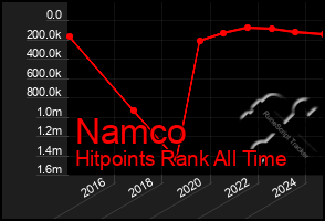 Total Graph of Namco