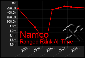 Total Graph of Namco