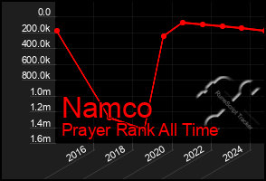 Total Graph of Namco