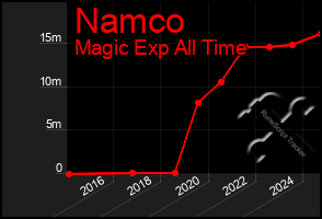 Total Graph of Namco