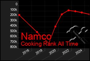 Total Graph of Namco