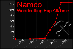 Total Graph of Namco