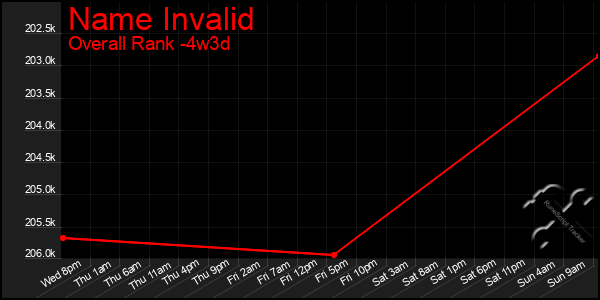 Last 31 Days Graph of Name Invalid