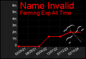 Total Graph of Name Invalid