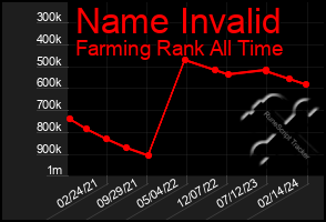 Total Graph of Name Invalid