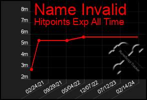 Total Graph of Name Invalid