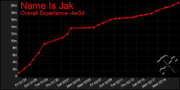 Last 31 Days Graph of Name Is Jak