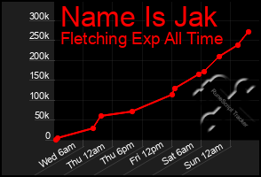 Total Graph of Name Is Jak