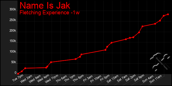 Last 7 Days Graph of Name Is Jak