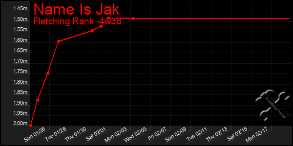 Last 31 Days Graph of Name Is Jak