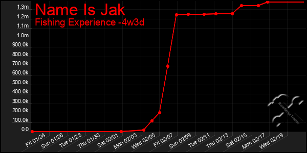 Last 31 Days Graph of Name Is Jak