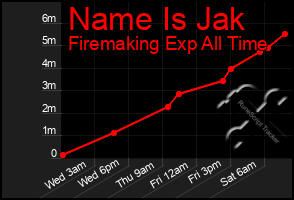 Total Graph of Name Is Jak