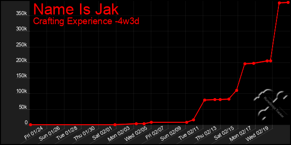 Last 31 Days Graph of Name Is Jak