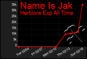 Total Graph of Name Is Jak