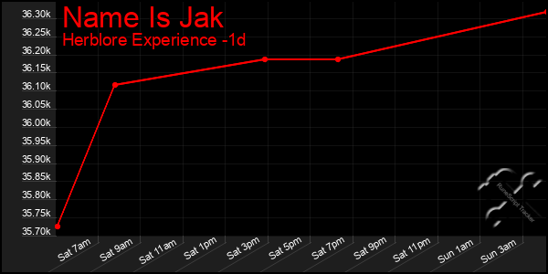 Last 24 Hours Graph of Name Is Jak