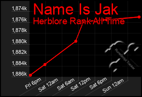 Total Graph of Name Is Jak