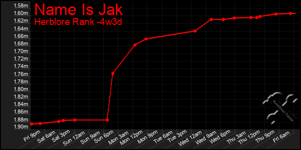 Last 31 Days Graph of Name Is Jak