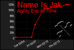 Total Graph of Name Is Jak