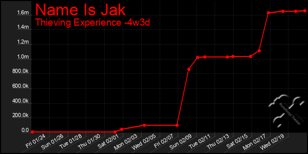 Last 31 Days Graph of Name Is Jak