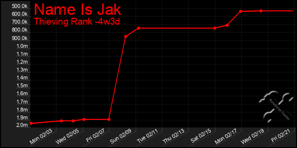 Last 31 Days Graph of Name Is Jak