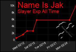 Total Graph of Name Is Jak