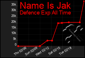 Total Graph of Name Is Jak