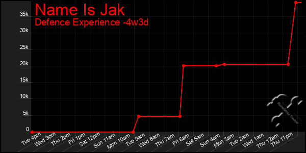 Last 31 Days Graph of Name Is Jak