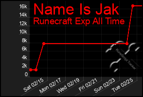 Total Graph of Name Is Jak