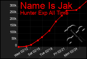 Total Graph of Name Is Jak