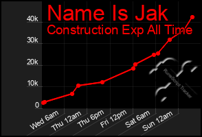 Total Graph of Name Is Jak